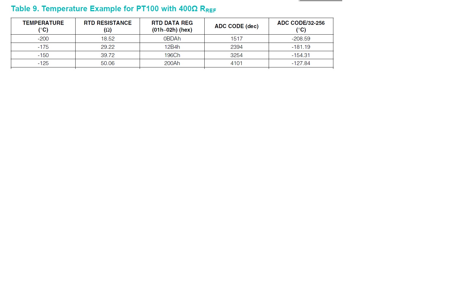 Why Is Rtd Data Reg Not Consistent With The Adc Code Value In Table