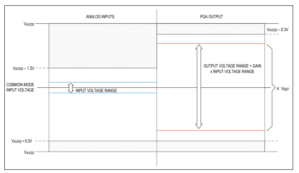 Using MAX11214 with a single power supply, the gain of the PGA is ...